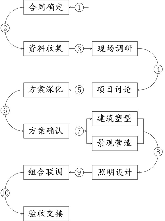 沙盤模型制作流程步驟